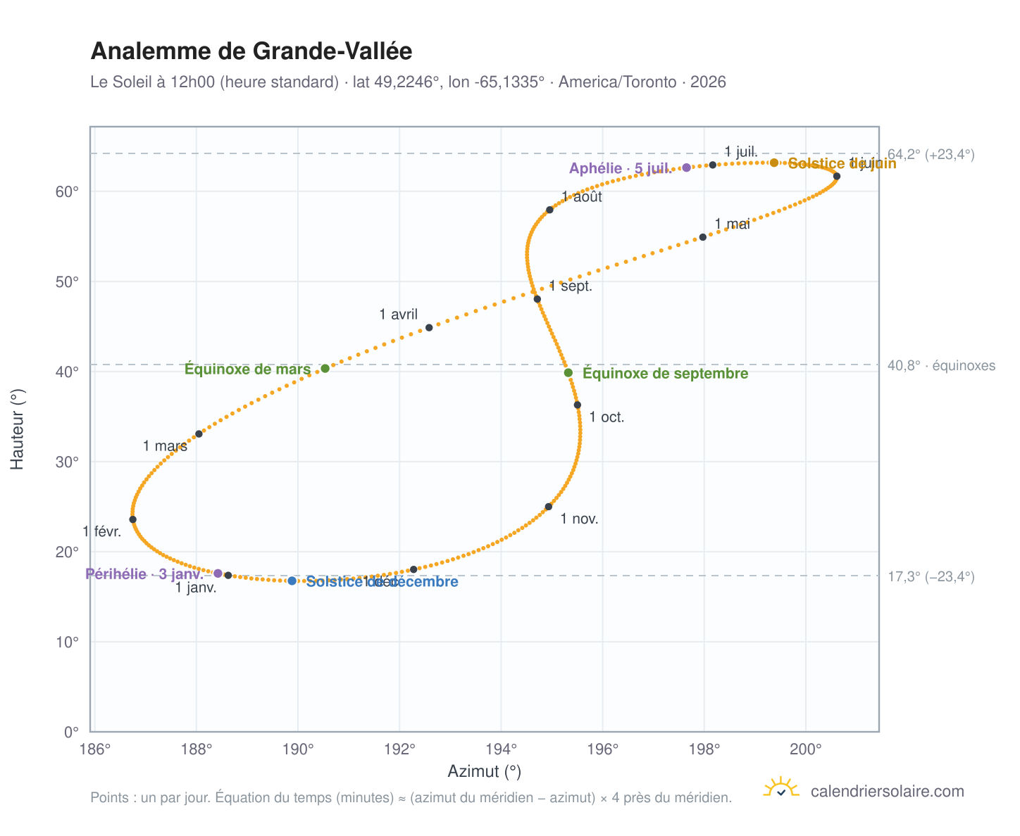 Carte de l'analemme de Grande-Vallée : le Soleil à 12h00 (heure standard) au fil de l'année