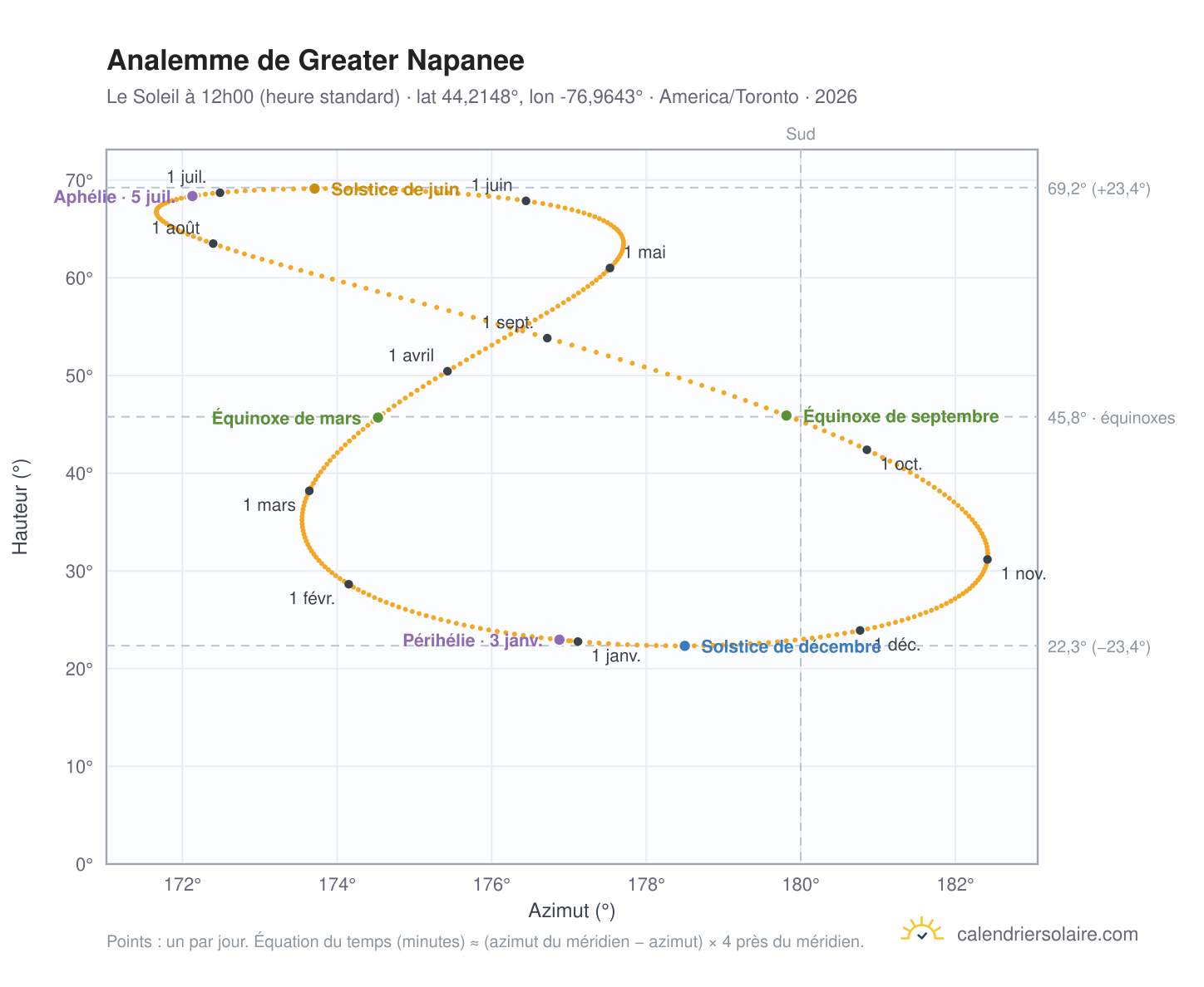 Carte de l'analemme de Greater Napanee : le Soleil à 12h00 (heure standard) au fil de l'année
