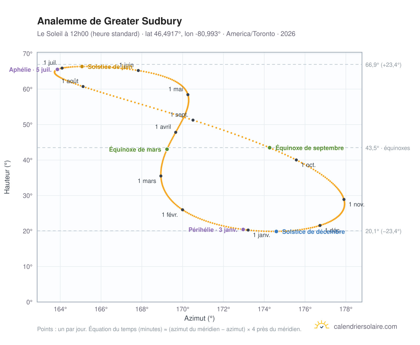Carte de l'analemme de Greater Sudbury : le Soleil à 12h00 (heure standard) au fil de l'année