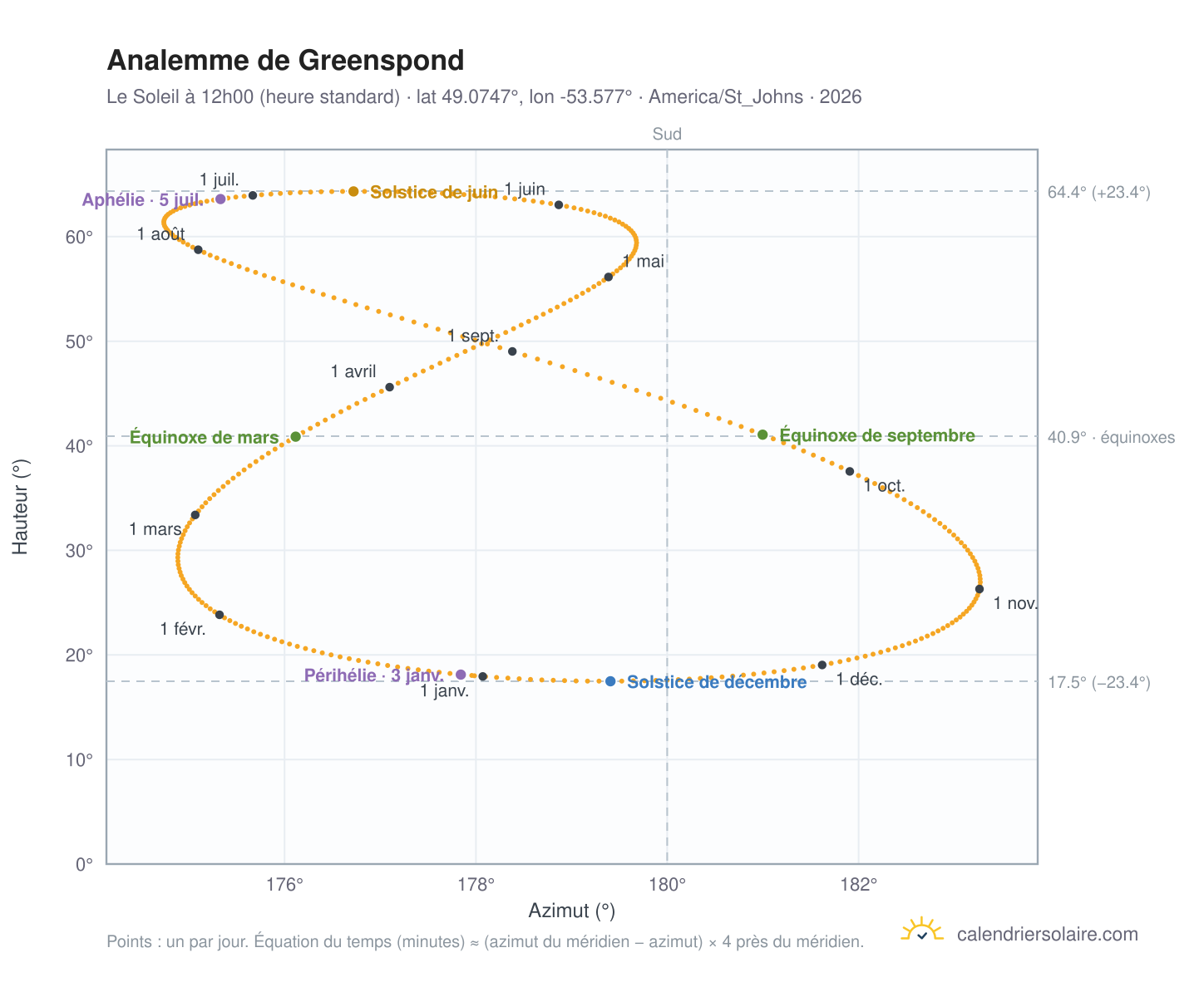 Carte de l'analemme de Greenspond : le Soleil à 12h00 (heure standard) au fil de l'année