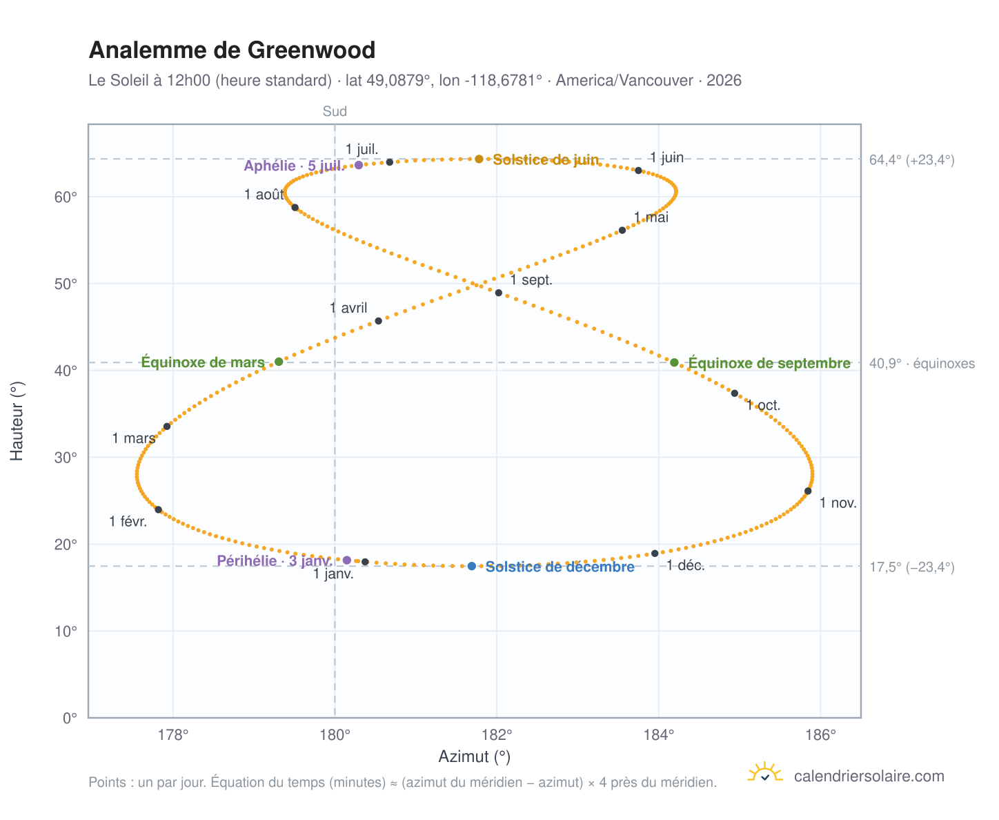 Carte de l'analemme de Greenwood : le Soleil à 12h00 (heure standard) au fil de l'année