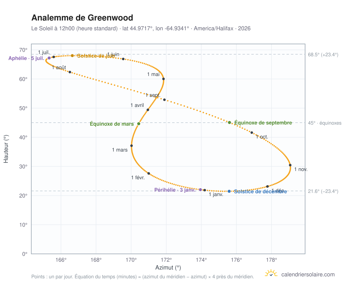Carte de l'analemme de Greenwood : le Soleil à 12h00 (heure standard) au fil de l'année