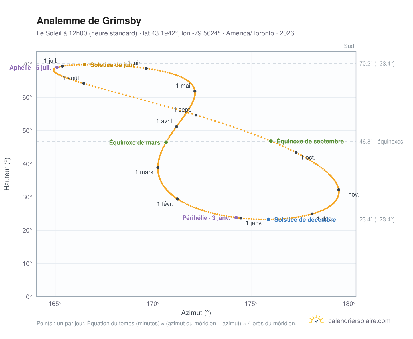 Carte de l'analemme de Grimsby : le Soleil à 12h00 (heure standard) au fil de l'année