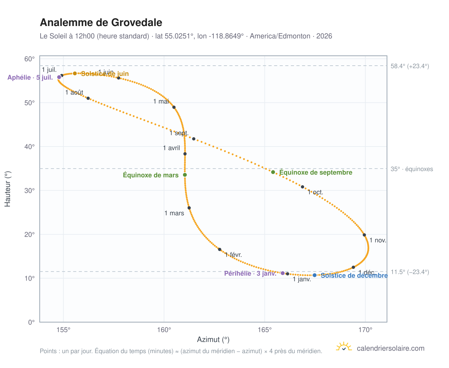 Carte de l'analemme de Grovedale : le Soleil à 12h00 (heure standard) au fil de l'année