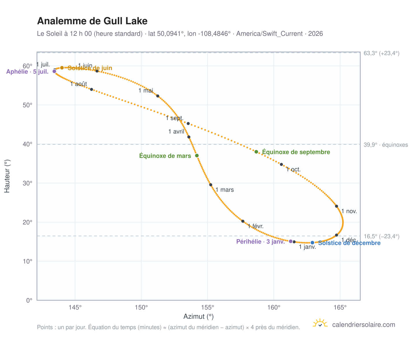 Carte de l’analemme de Gull Lake : le Soleil à 12 h 00 (heure standard) au fil de l’année