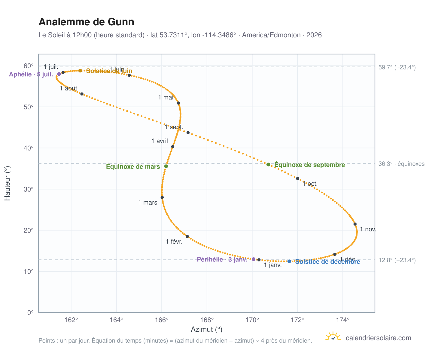 Carte de l'analemme de Gunn : le Soleil à 12h00 (heure standard) au fil de l'année