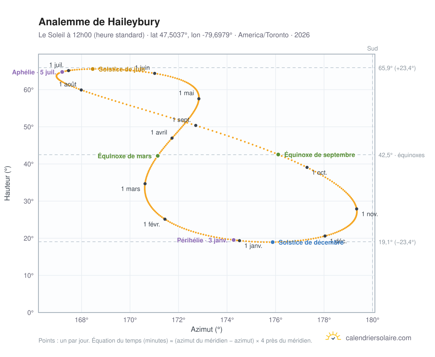 Carte de l'analemme de Haileybury : le Soleil à 12h00 (heure standard) au fil de l'année