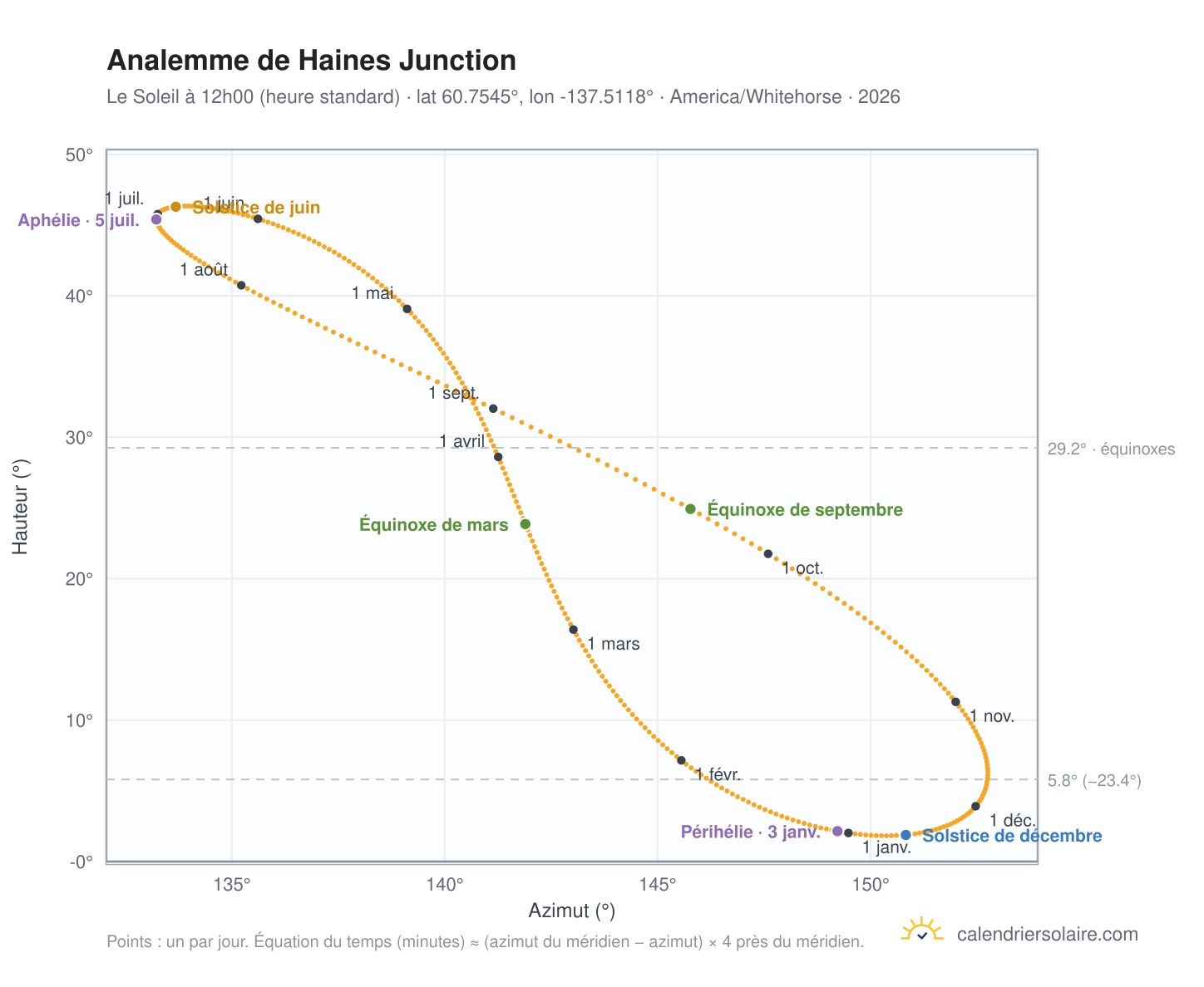 Carte de l'analemme de Haines Junction : le Soleil à 12h00 (heure standard) au fil de l'année