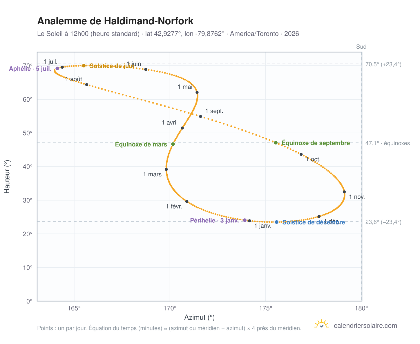Carte de l'analemme de Haldimand-Norfork : le Soleil à 12h00 (heure standard) au fil de l'année