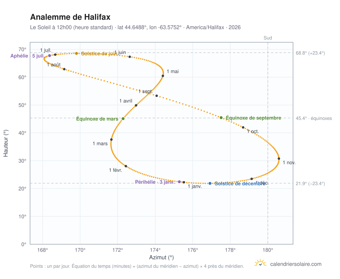 Carte de l'analemme de Halifax : le Soleil à 12h00 (heure standard) au fil de l'année