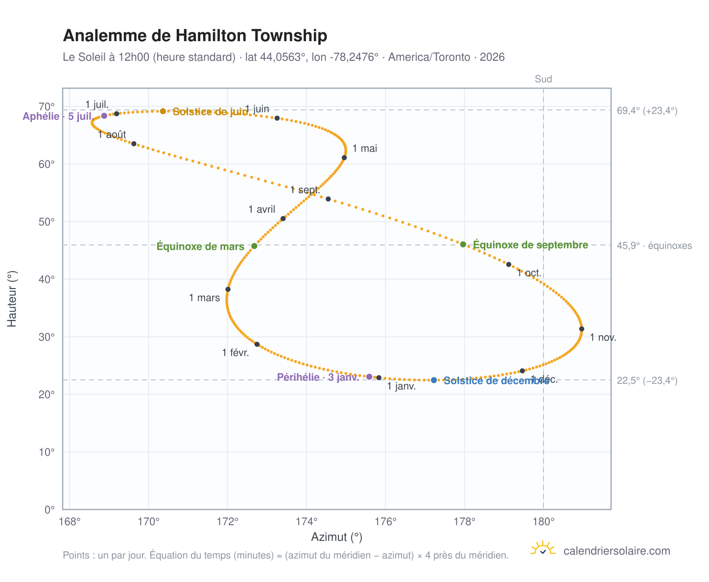 Carte de l'analemme de Hamilton Township : le Soleil à 12h00 (heure standard) au fil de l'année