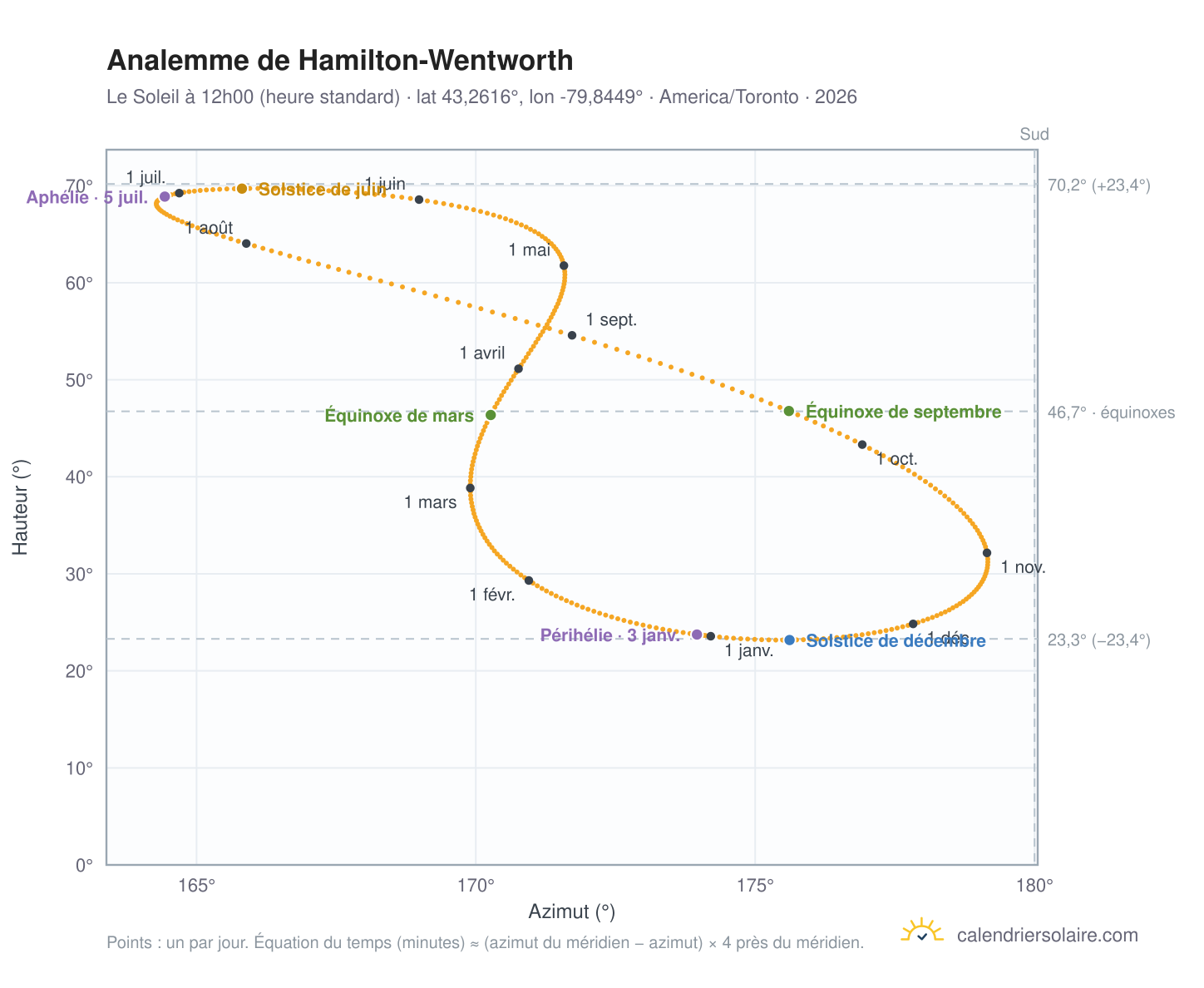 Carte de l'analemme de Hamilton-Wentworth : le Soleil à 12h00 (heure standard) au fil de l'année