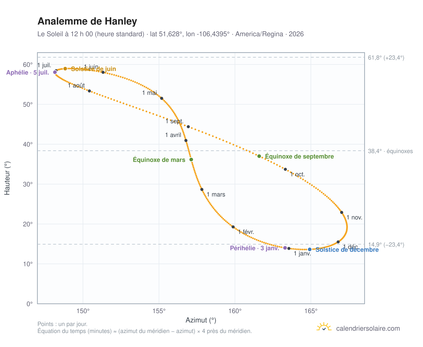 Carte de l’analemme de Hanley : le Soleil à 12 h 00 (heure standard) au fil de l’année