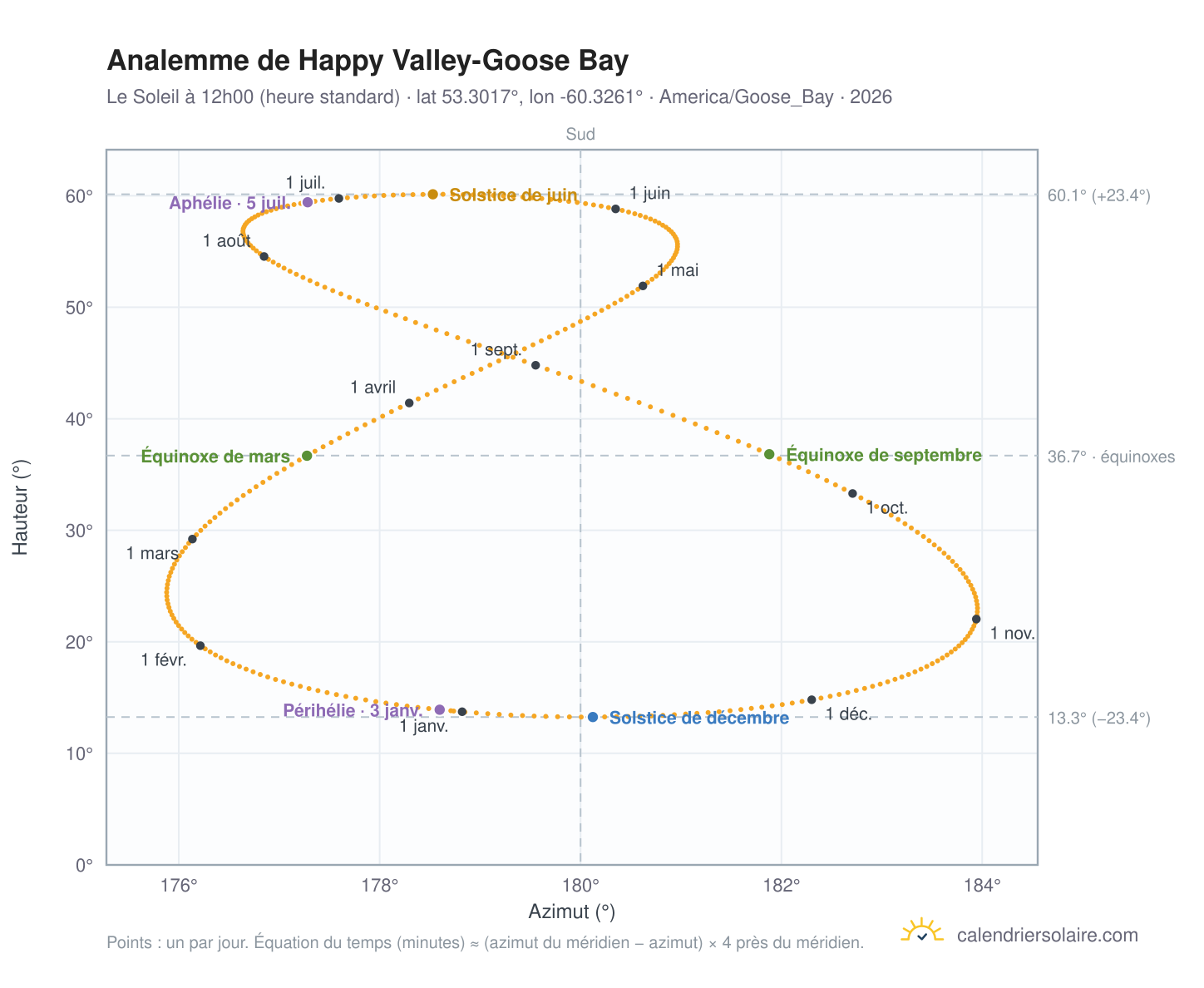 Carte de l'analemme de Happy Valley-Goose Bay : le Soleil à 12h00 (heure standard) au fil de l'année