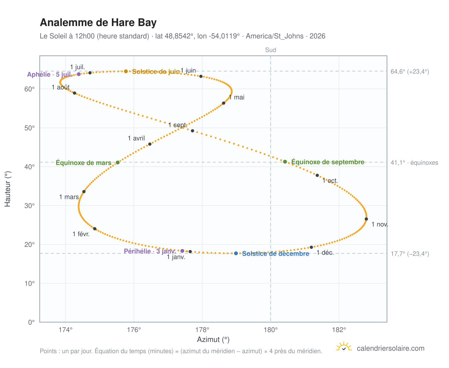 Carte de l'analemme de Hare Bay : le Soleil à 12h00 (heure standard) au fil de l'année