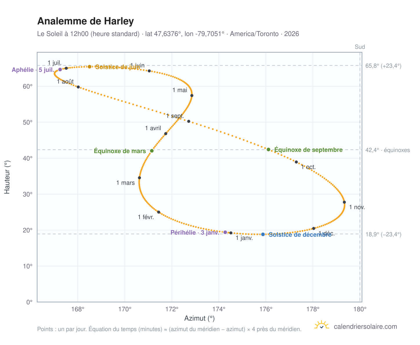 Carte de l'analemme de Harley : le Soleil à 12h00 (heure standard) au fil de l'année