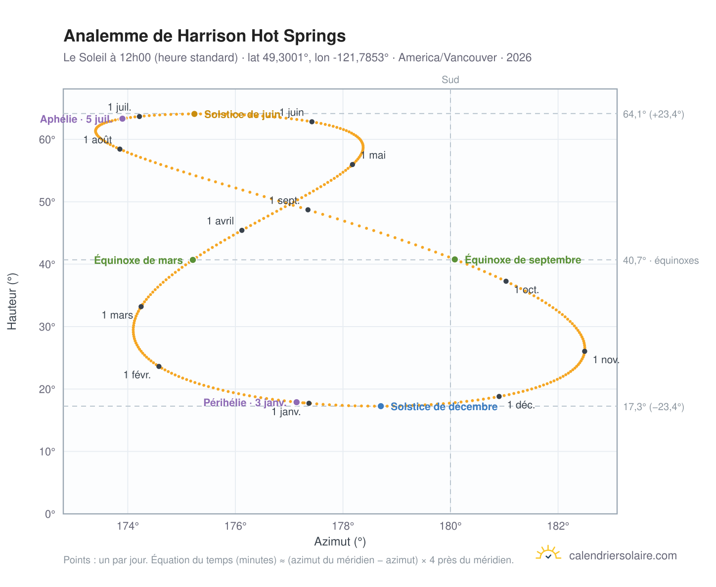 Carte de l'analemme de Harrison Hot Springs : le Soleil à 12h00 (heure standard) au fil de l'année