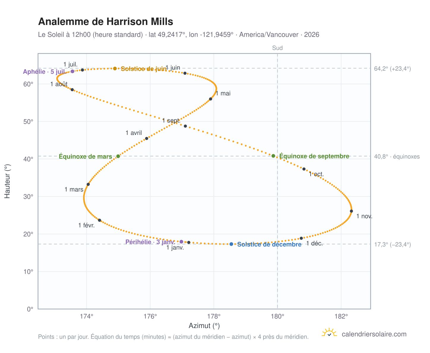 Carte de l'analemme de Harrison Mills : le Soleil à 12h00 (heure standard) au fil de l'année