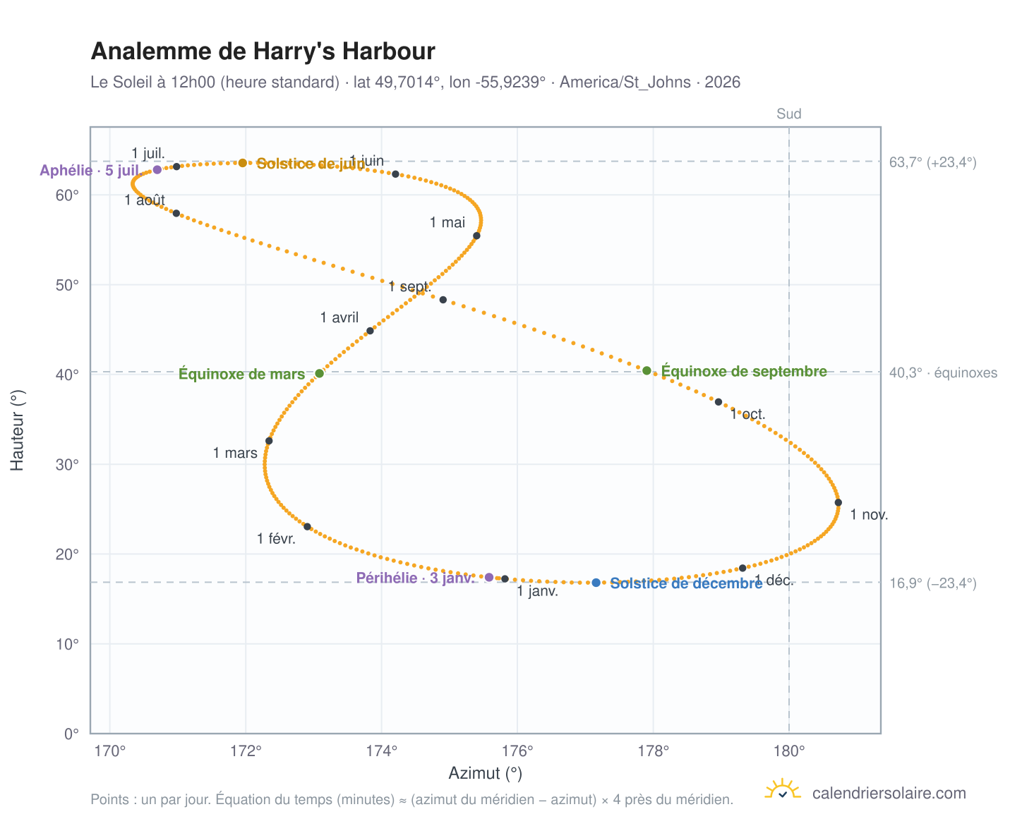 Carte de l'analemme de Harry's Harbour : le Soleil à 12h00 (heure standard) au fil de l'année