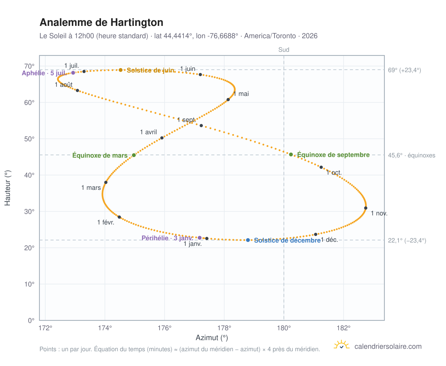 Carte de l'analemme de Hartington : le Soleil à 12h00 (heure standard) au fil de l'année