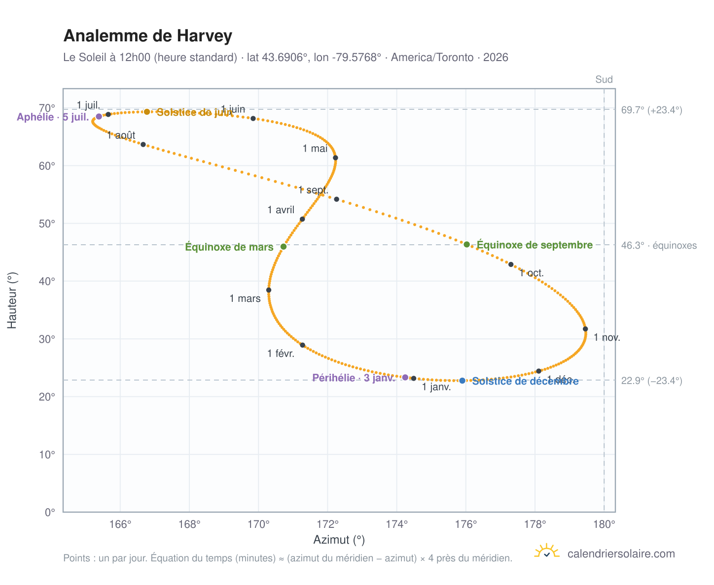 Carte de l'analemme de Harvey : le Soleil à 12h00 (heure standard) au fil de l'année