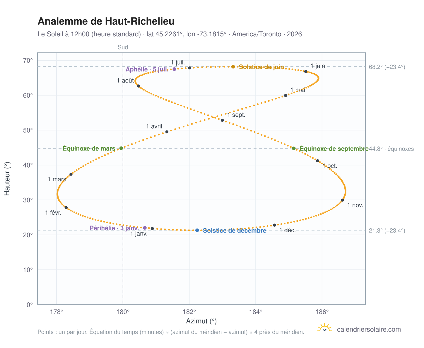 Carte de l'analemme de Haut-Richelieu : le Soleil à 12h00 (heure standard) au fil de l'année