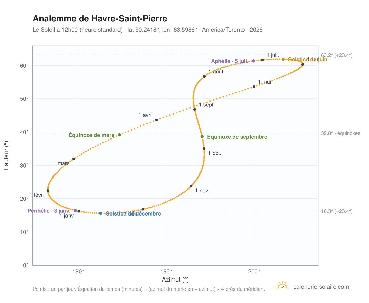 Carte de l'analemme de Havre-Saint-Pierre : le Soleil à 12h00 (heure standard) au fil de l'année