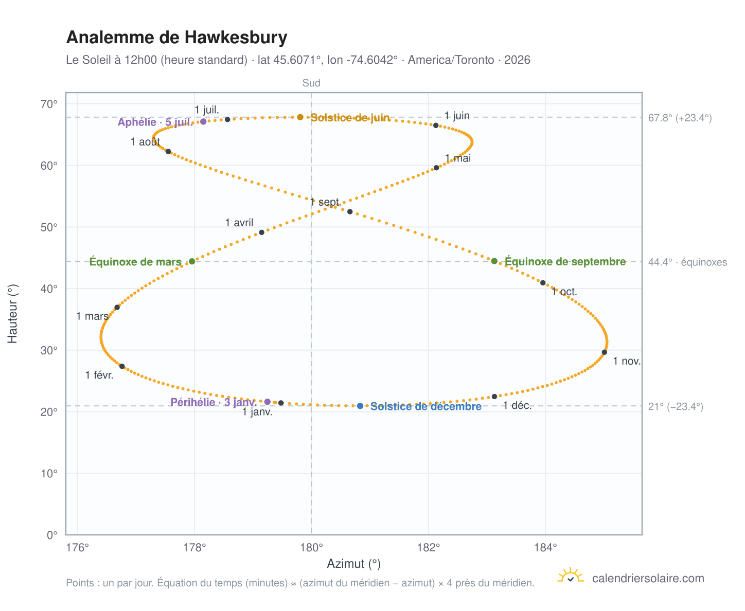 Carte de l'analemme de Hawkesbury : le Soleil à 12h00 (heure standard) au fil de l'année