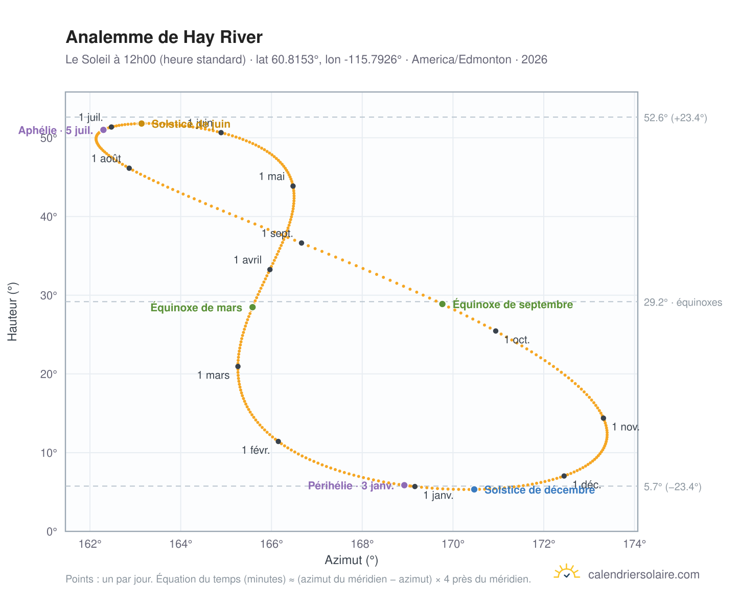 Carte de l'analemme de Hay River : le Soleil à 12h00 (heure standard) au fil de l'année