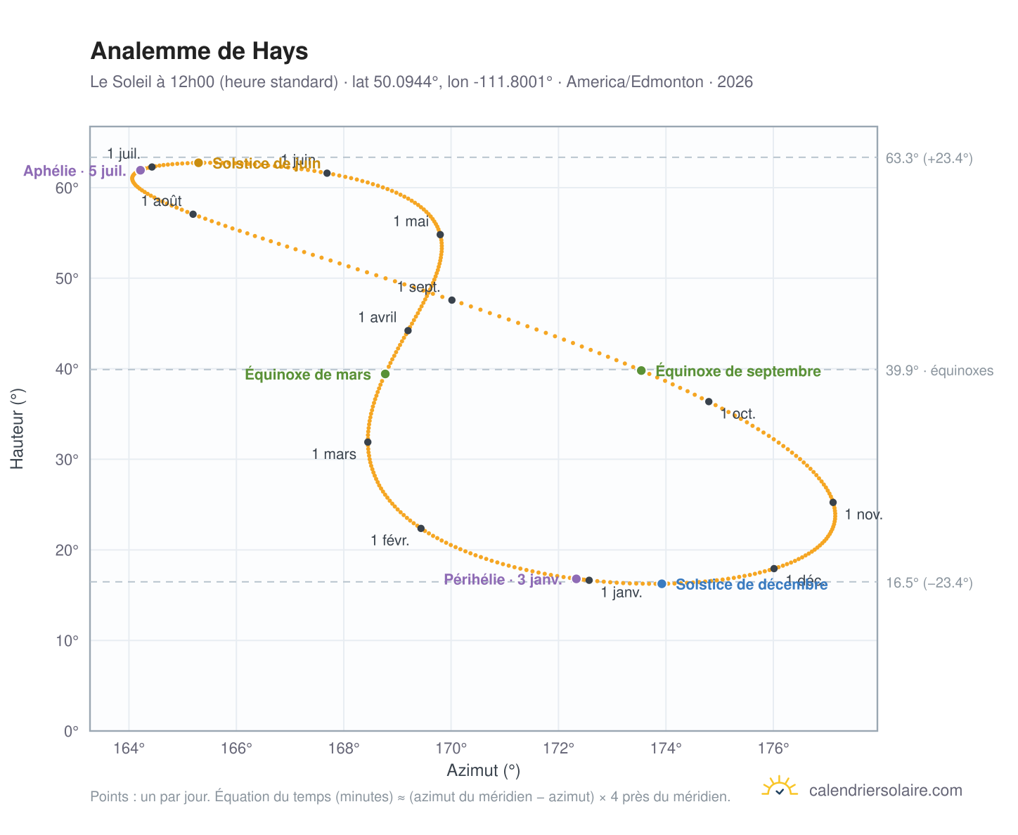 Carte de l'analemme de Hays : le Soleil à 12h00 (heure standard) au fil de l'année