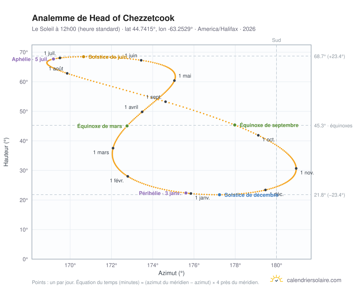 Carte de l'analemme de Head of Chezzetcook : le Soleil à 12h00 (heure standard) au fil de l'année
