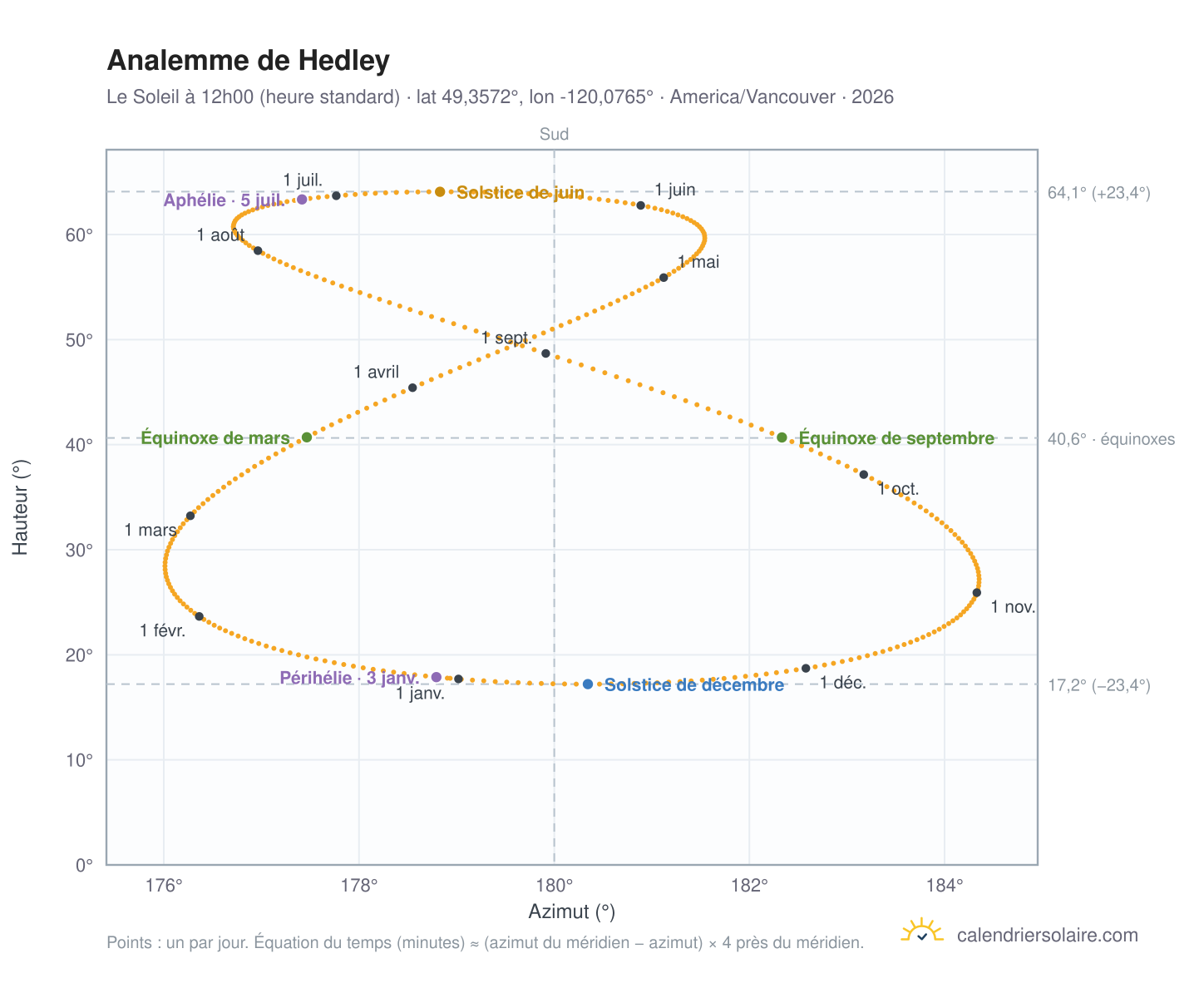 Carte de l'analemme de Hedley : le Soleil à 12h00 (heure standard) au fil de l'année