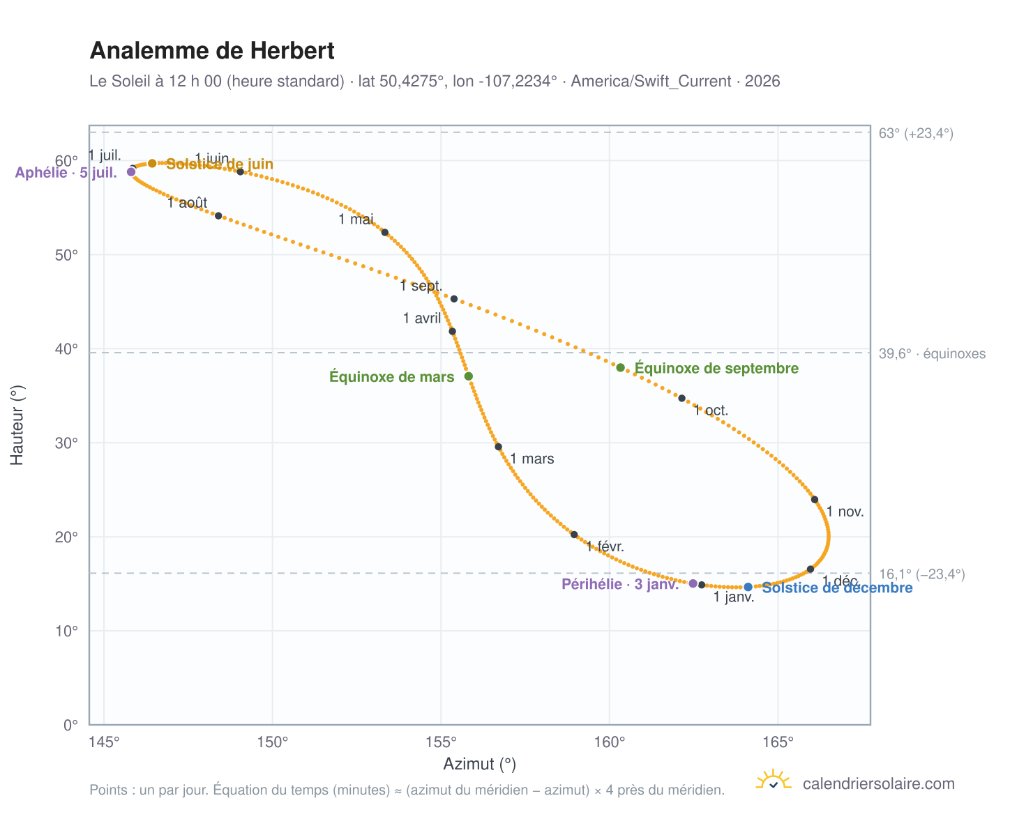 Carte de l’analemme de Herbert : le Soleil à 12 h 00 (heure standard) au fil de l’année