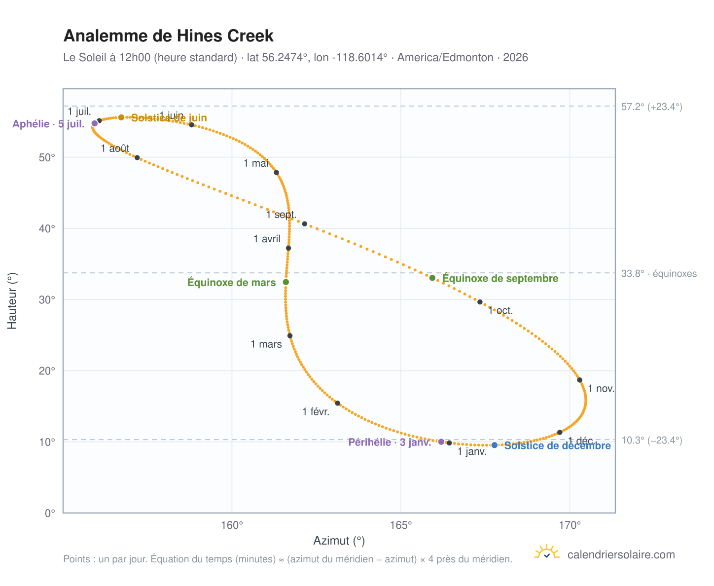 Carte de l'analemme de Hines Creek : le Soleil à 12h00 (heure standard) au fil de l'année