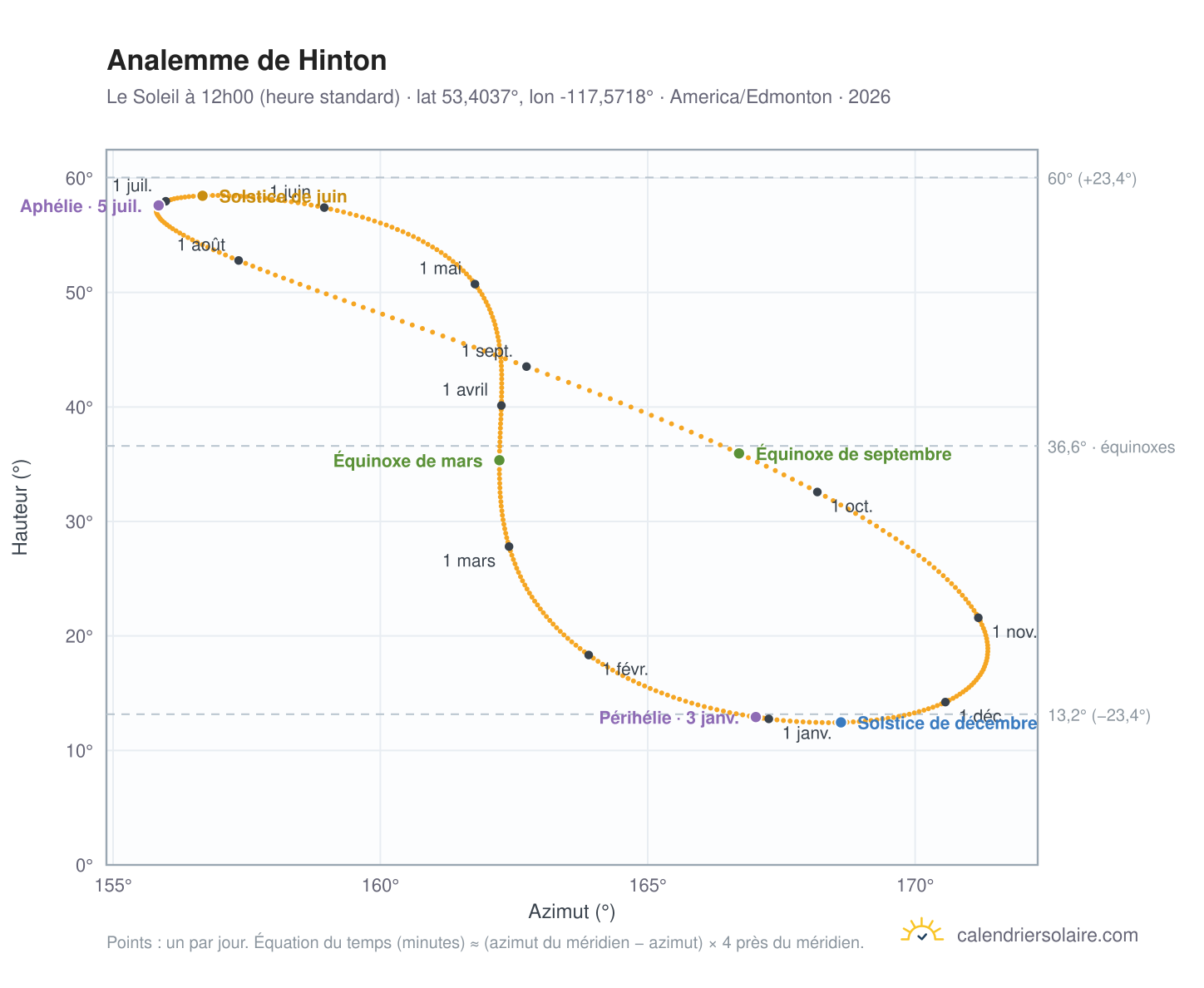 Carte de l'analemme de Hinton : le Soleil à 12h00 (heure standard) au fil de l'année