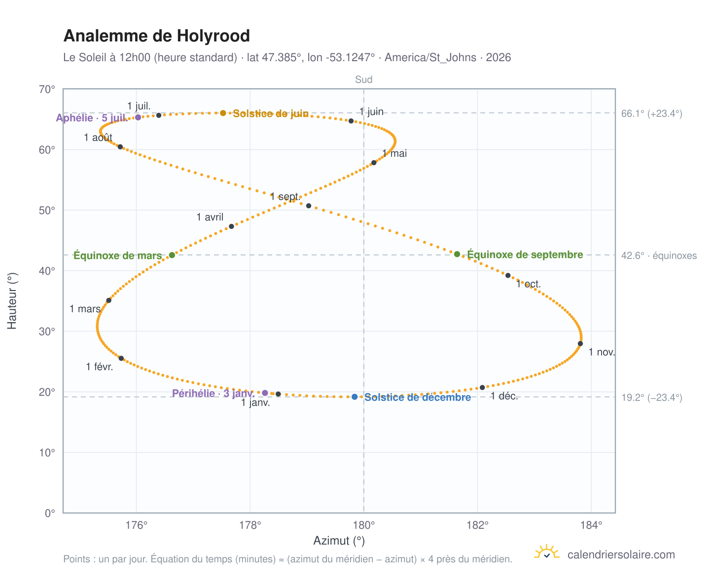 Carte de l'analemme de Holyrood : le Soleil à 12h00 (heure standard) au fil de l'année