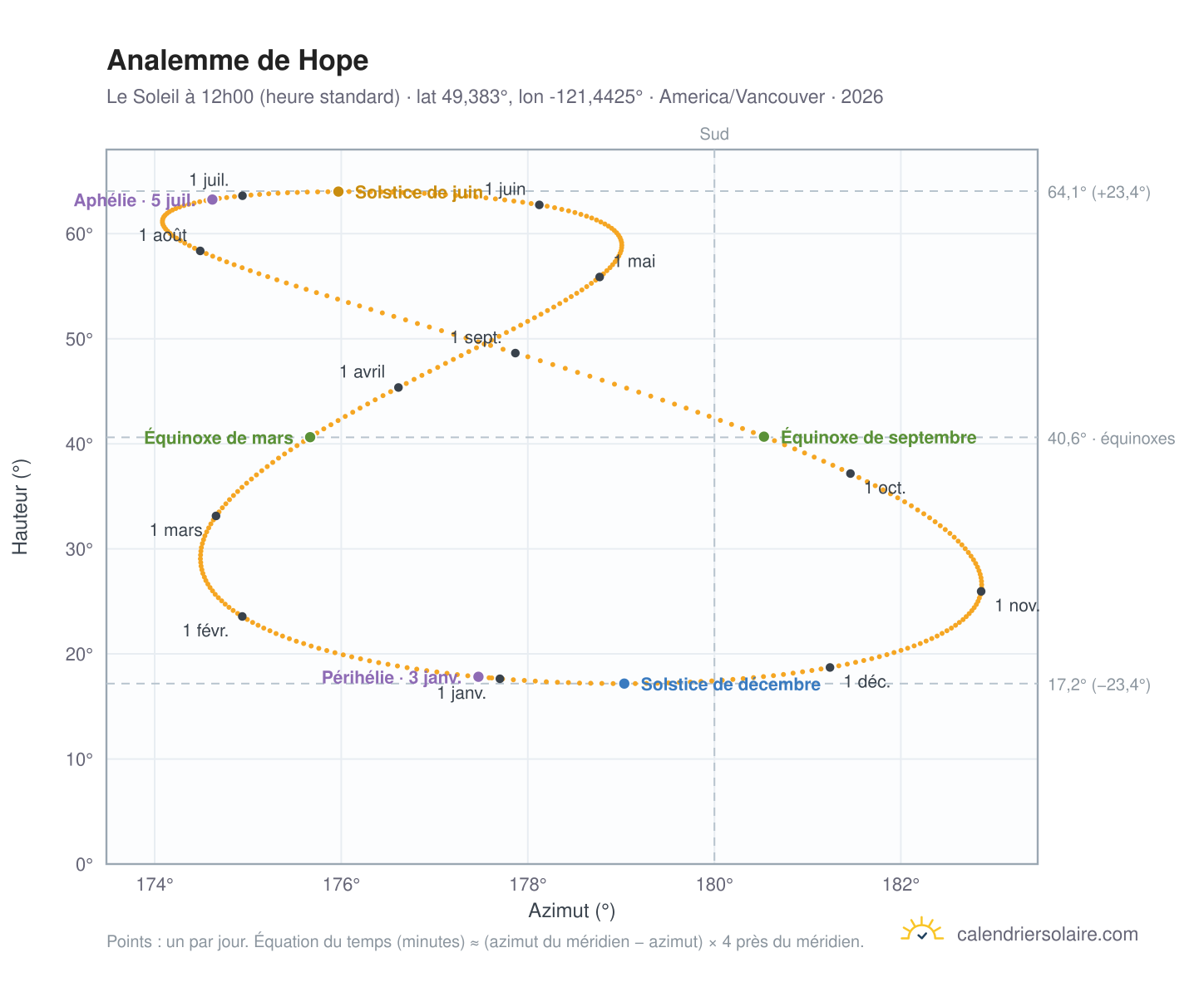 Carte de l'analemme de Hope : le Soleil à 12h00 (heure standard) au fil de l'année