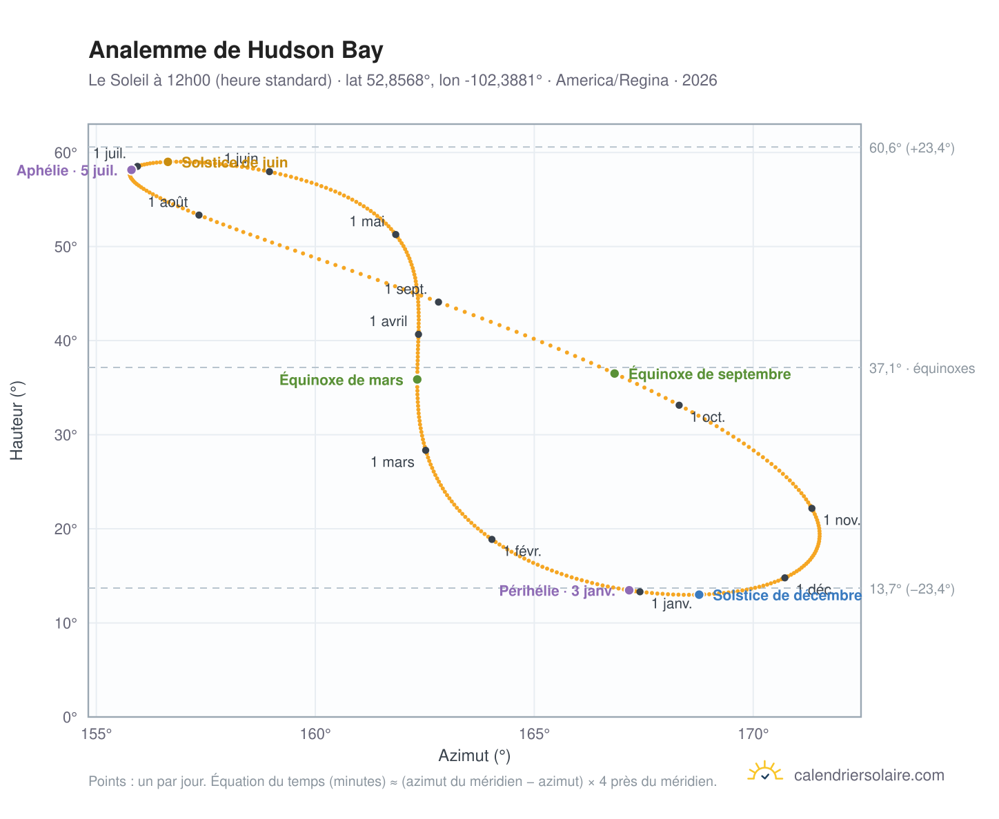 Carte de l'analemme de Hudson Bay : le Soleil à 12h00 (heure standard) au fil de l'année