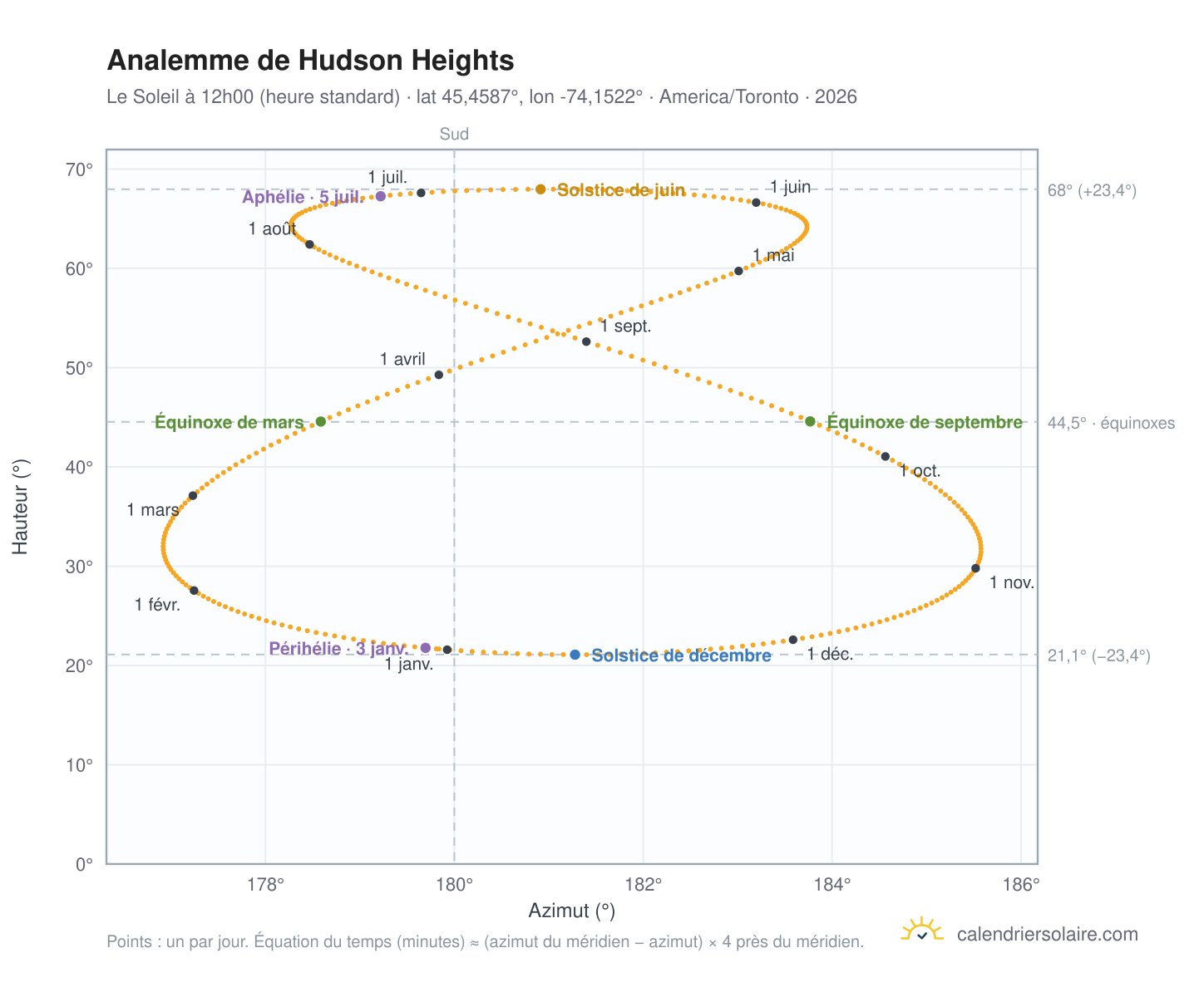 Carte de l'analemme de Hudson Heights : le Soleil à 12h00 (heure standard) au fil de l'année