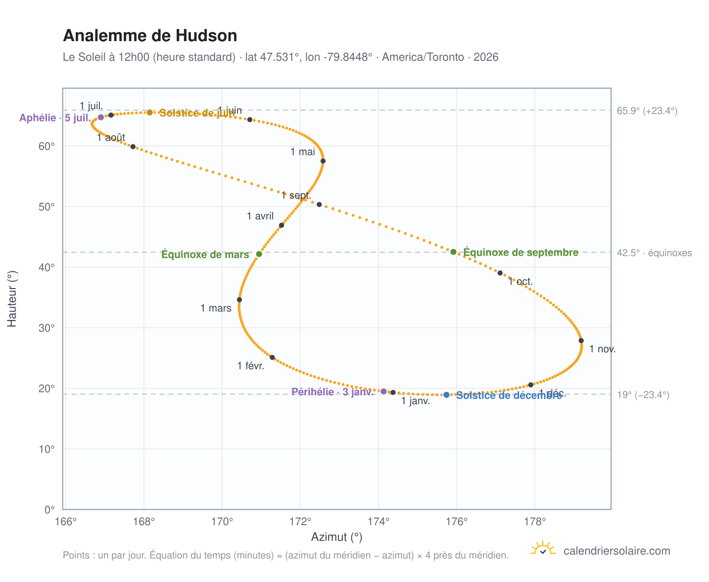 Carte de l'analemme de Hudson : le Soleil à 12h00 (heure standard) au fil de l'année