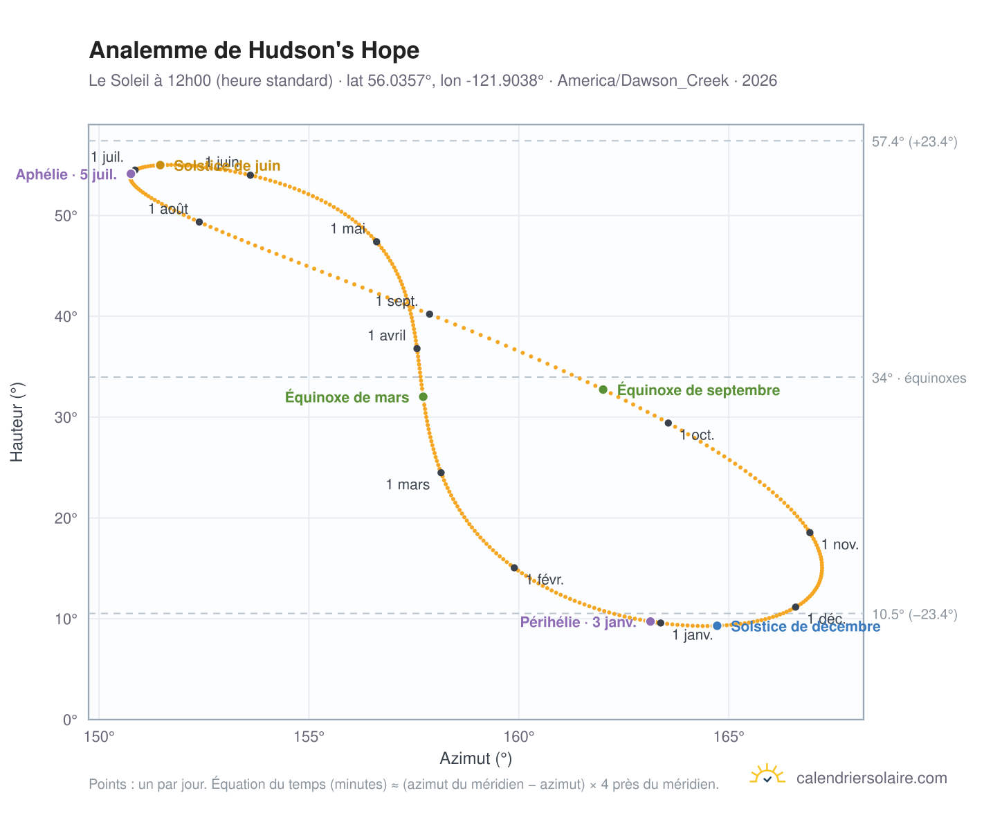 Carte de l'analemme de Hudson's Hope : le Soleil à 12h00 (heure standard) au fil de l'année