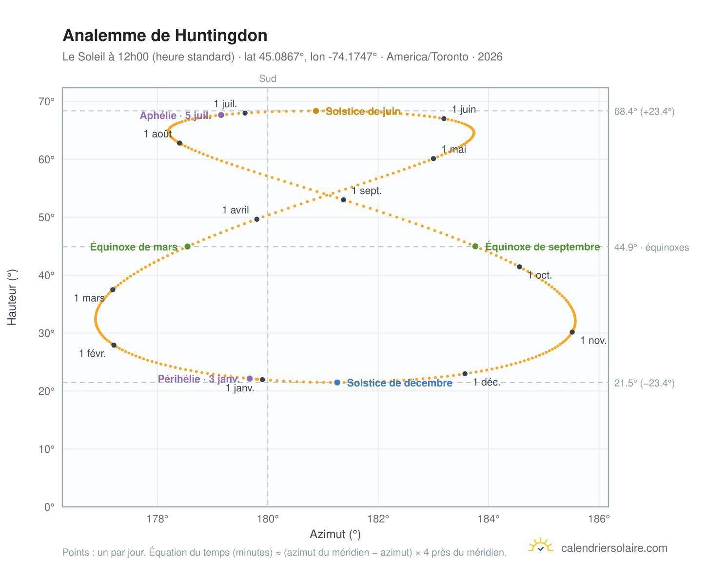 Carte de l'analemme de Huntingdon : le Soleil à 12h00 (heure standard) au fil de l'année
