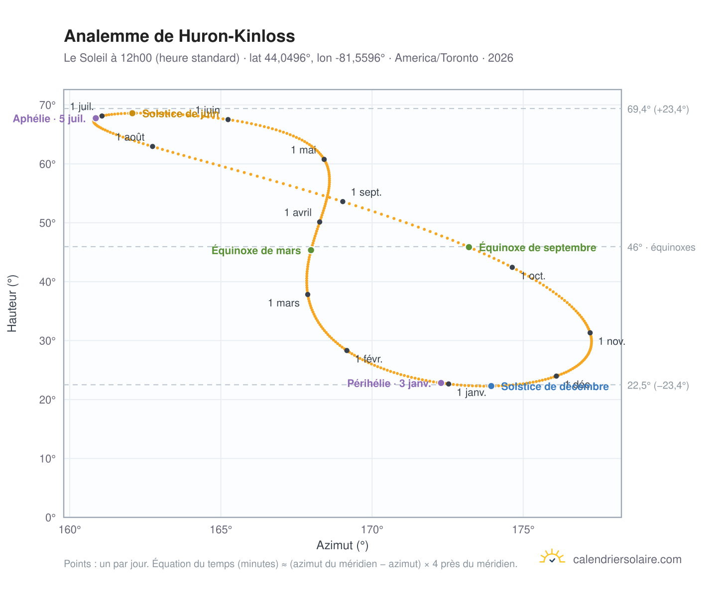 Carte de l'analemme de Huron-Kinloss : le Soleil à 12h00 (heure standard) au fil de l'année