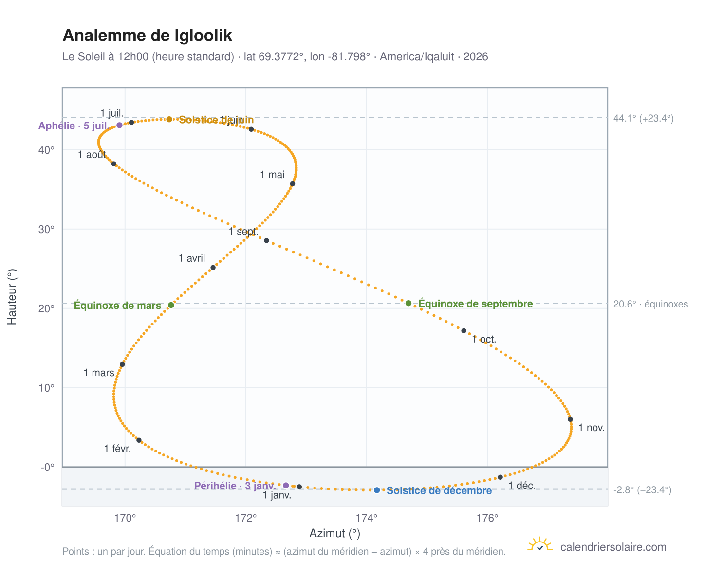 Carte de l'analemme de Igloulik : le Soleil à 12h00 (heure standard) au fil de l'année