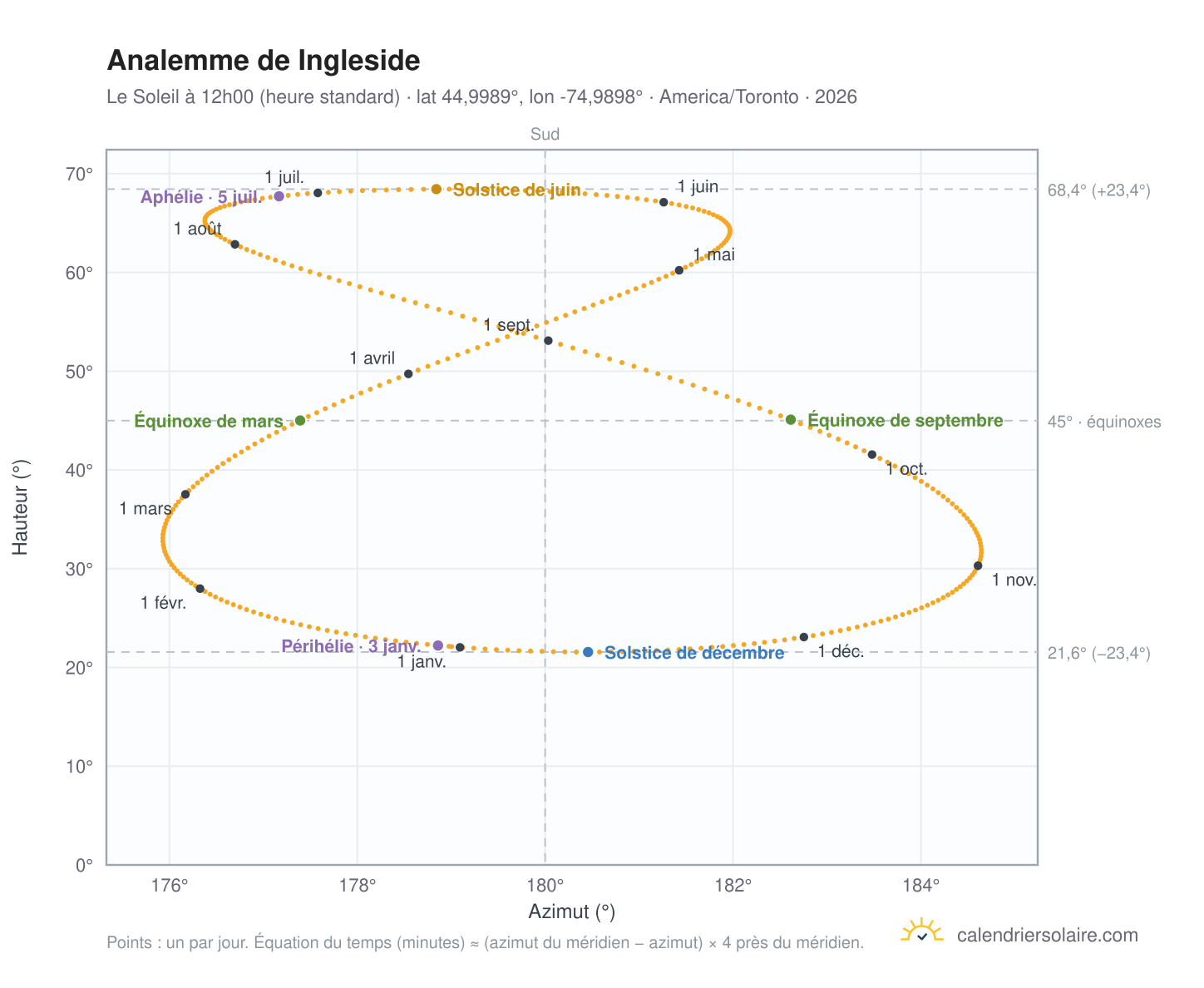 Carte de l'analemme de Ingleside : le Soleil à 12h00 (heure standard) au fil de l'année