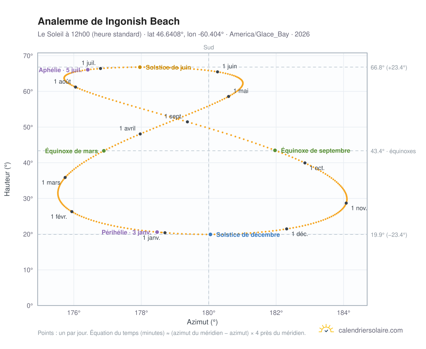 Carte de l'analemme de Ingonish Beach : le Soleil à 12h00 (heure standard) au fil de l'année