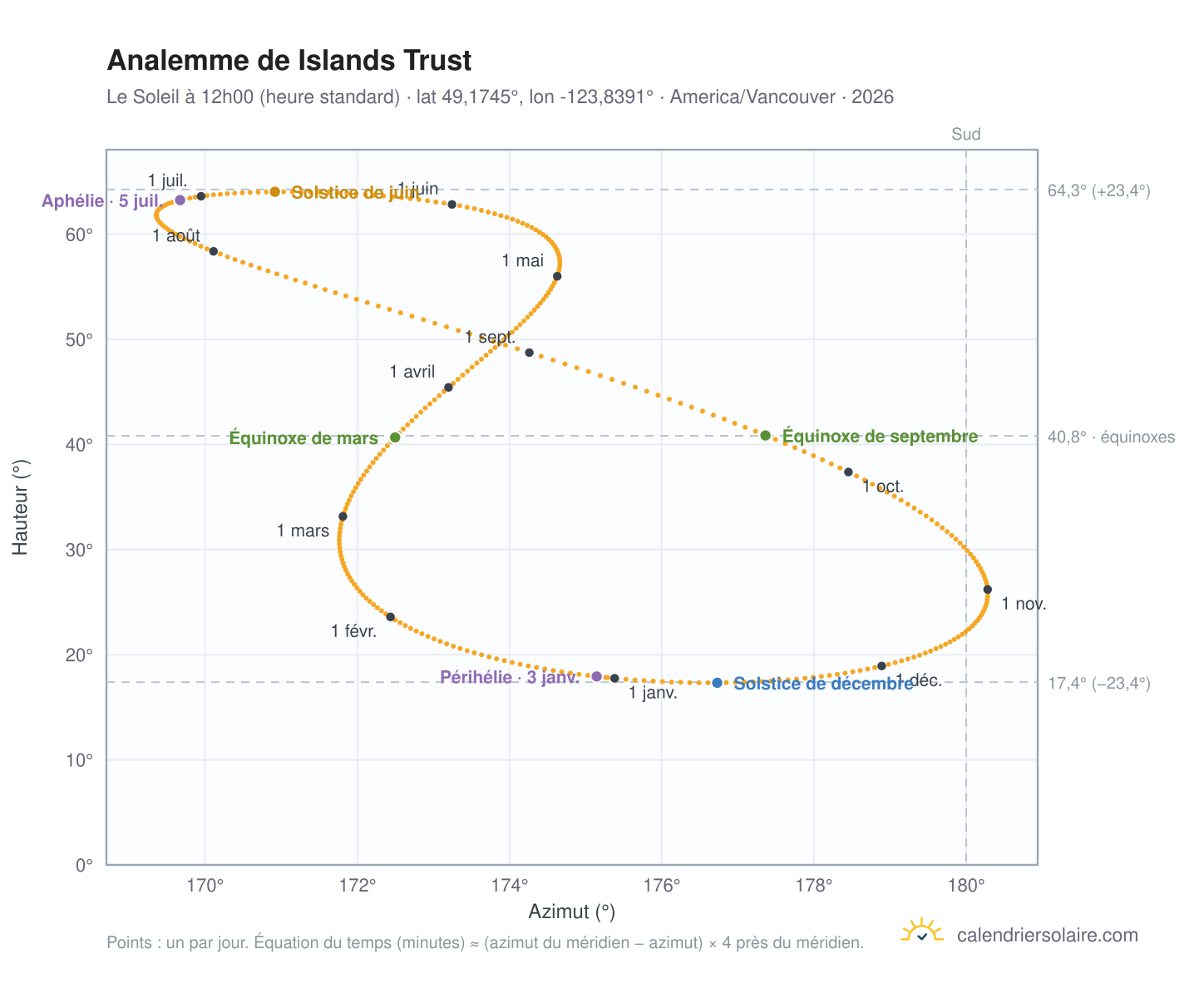 Carte de l'analemme de Islands Trust : le Soleil à 12h00 (heure standard) au fil de l'année