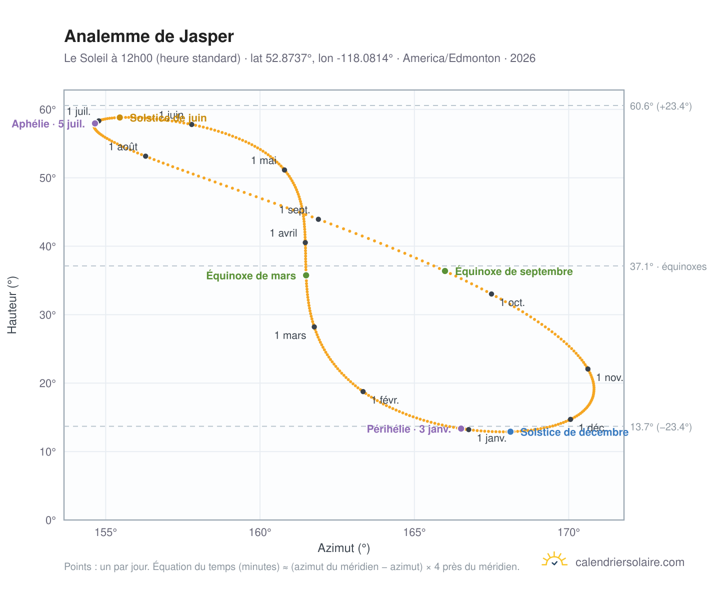 Carte de l'analemme de Jasper : le Soleil à 12h00 (heure standard) au fil de l'année