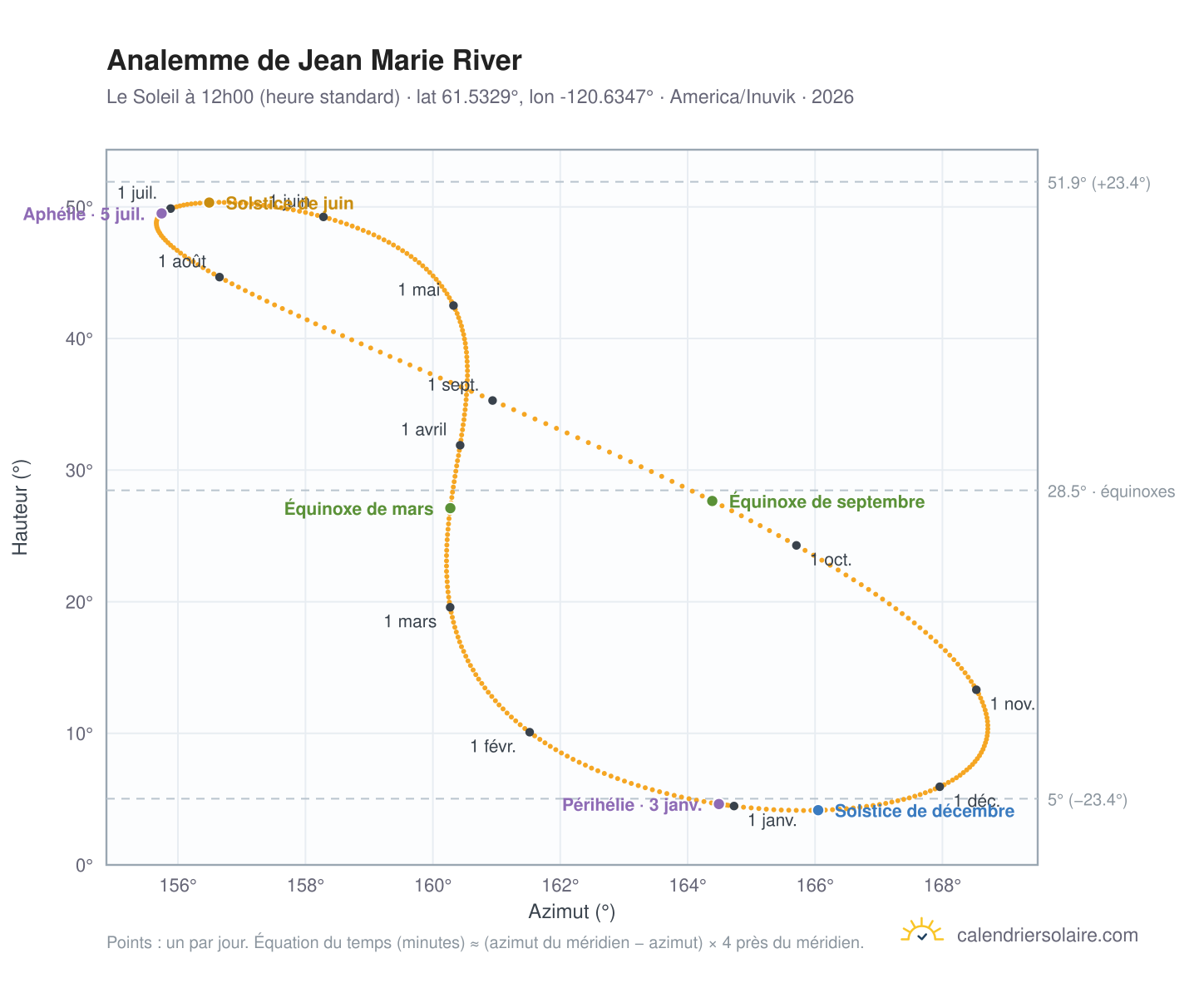 Carte de l'analemme de Jean Marie River : le Soleil à 12h00 (heure standard) au fil de l'année