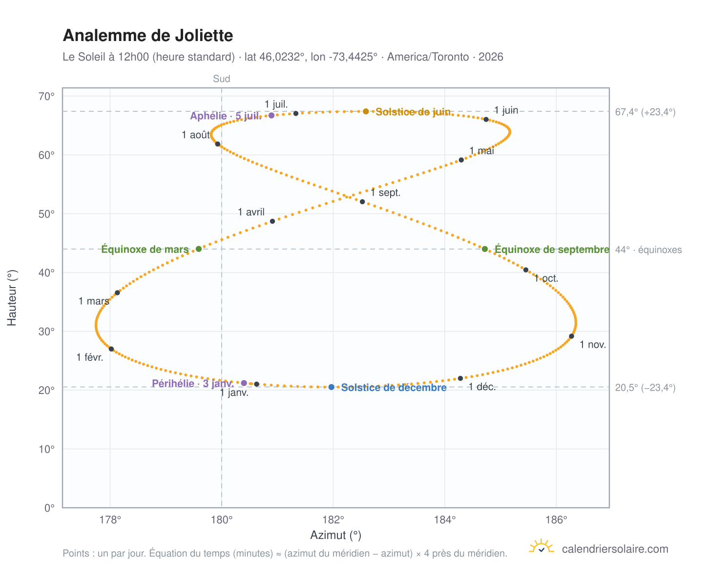 Carte de l'analemme de Joliette : le Soleil à 12h00 (heure standard) au fil de l'année